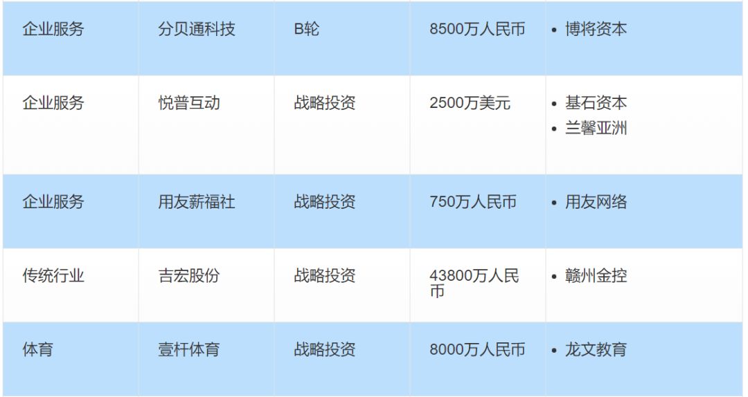 全球投融资周报2019712718贝壳找房完成d轮融资腾讯领投8亿美元蚂蚁金