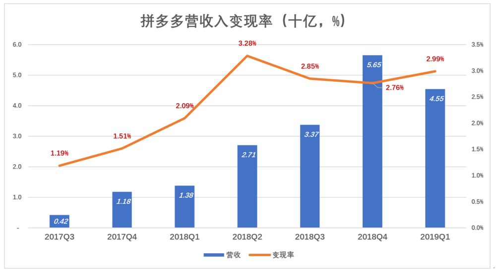 下沉市场仍在，拼多多为何不吃香了？