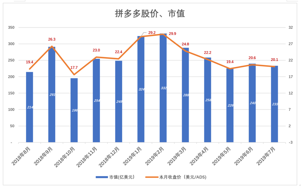 下沉市场仍在，拼多多为何不吃香了？