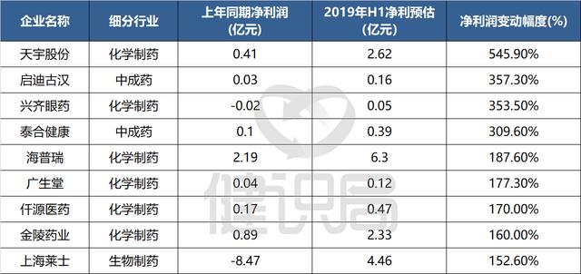 127家药企上半年业绩曝光，36%净利下降，两家净利大跌超500%