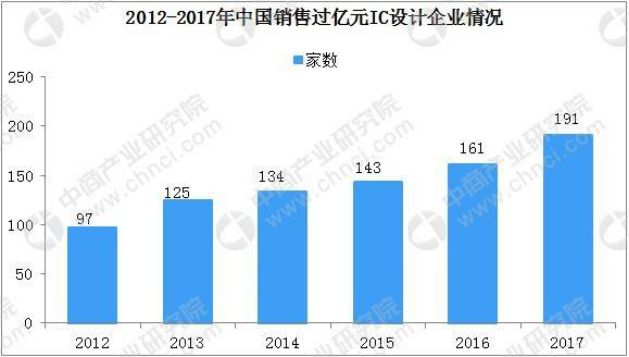 集成电路行业报告