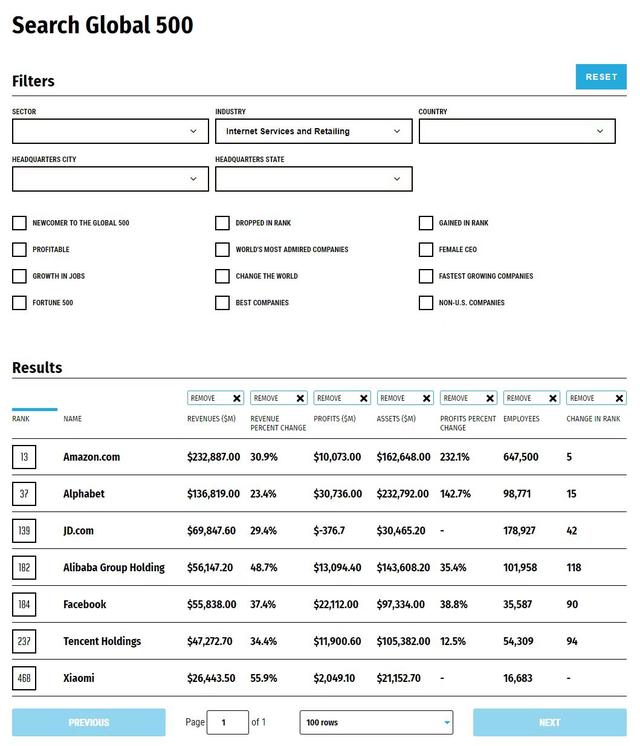 雷军首次超过乔布斯，小米登世界500强，成最年轻上榜企业