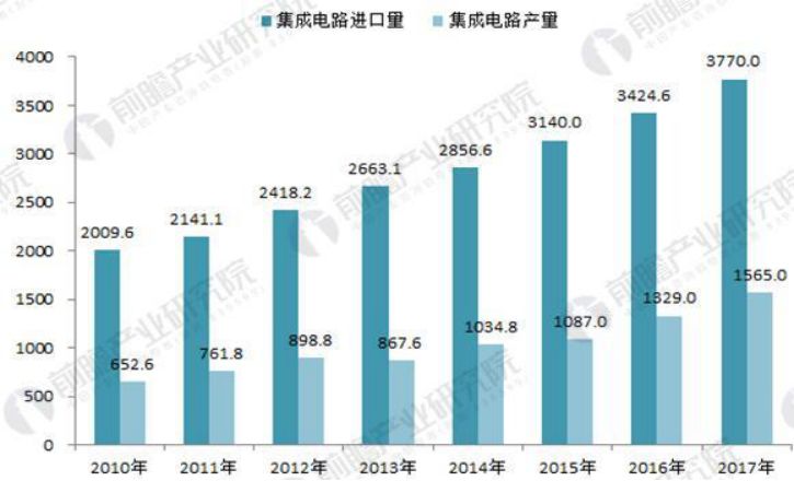 集成电路行业报告