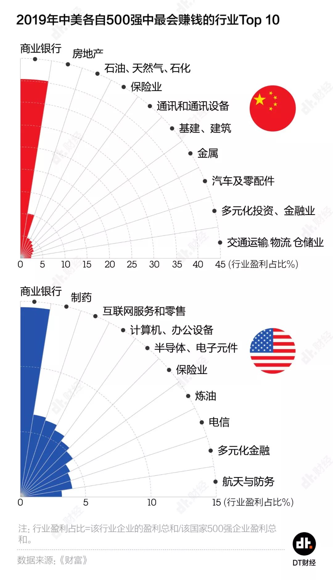 中国世界500强数量首超美国，但别高兴得太早 | DT城数