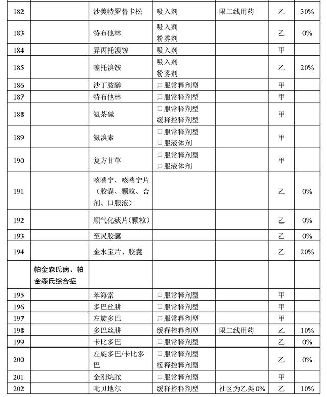 286个慢病药品进医保，报销超70%,含胰岛素、硝酸甘油等众多明星药