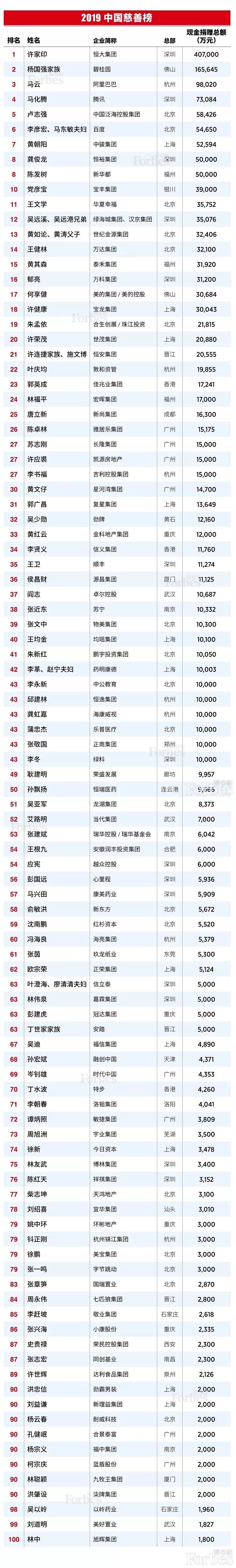 福布斯中国慈善榜-许家印杨国强马云名列前三 近半慈善家来自房地产业 大发体育娱乐网址