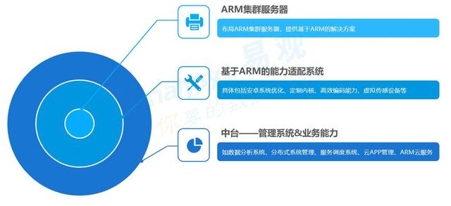 微算互联与Arm中国达成战略合作,推动5G云计算新场景 sbf888