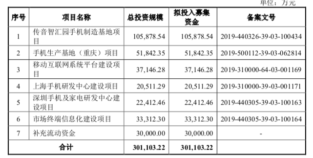 “非洲手机之王”传音控股科创板首发申请通过，曾尝试A股上市未获成功 | 钛快讯