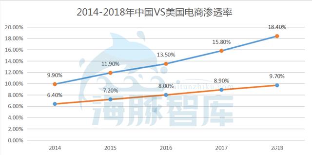 深度解读：中国电商何以用10年逆袭美国？