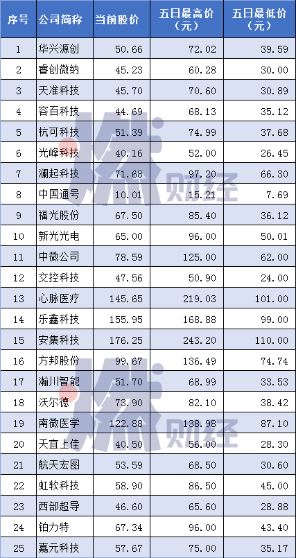 科创板首周造富记：个股平均涨幅140%，两家公司催生百亿富豪