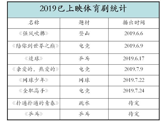 暑期网剧大排档：“烧烤”青春爱情“凉拌”体育竞技