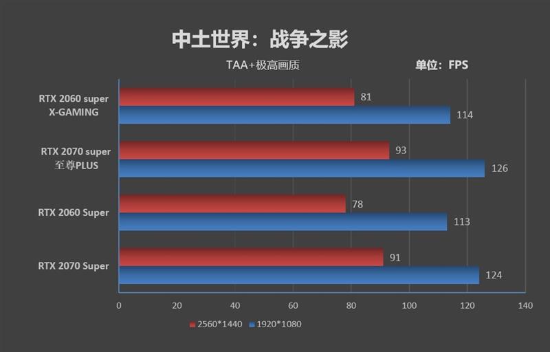 索泰非公RTX 2060/2070 Super评测：低温低噪音的典范