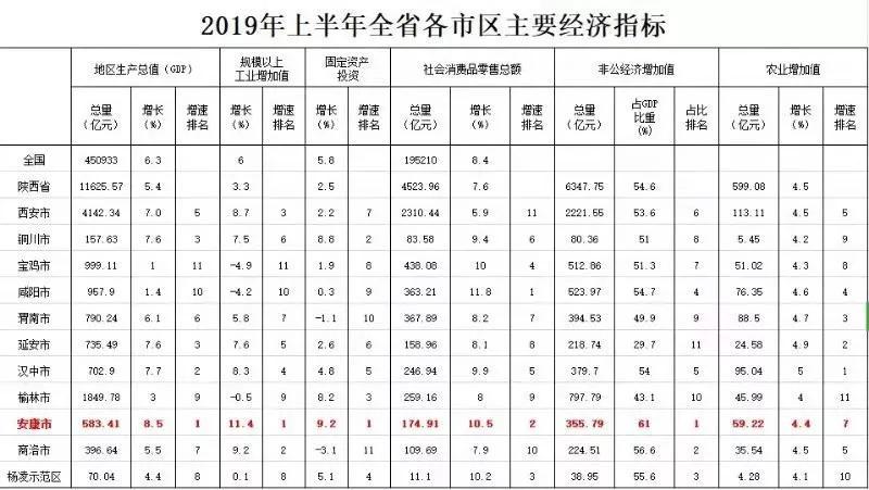 陕西省gdp半年