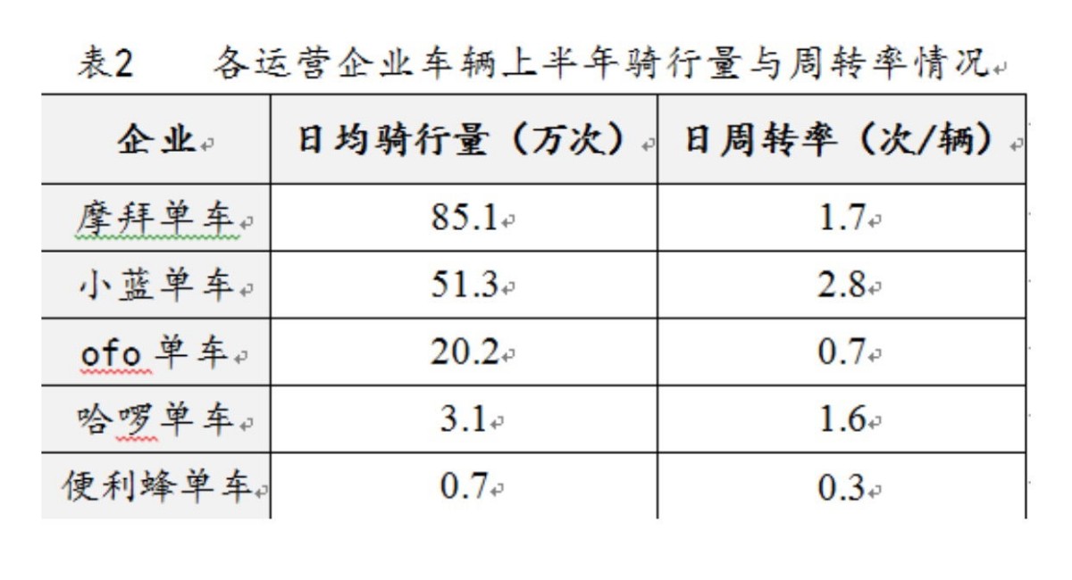北京共享单车官方排行来了！4家退出或整改，总量仍过剩