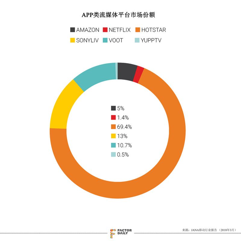 在印度，为了让更多人成为Prime会员，亚马逊会推出更多本地语言的视频内容