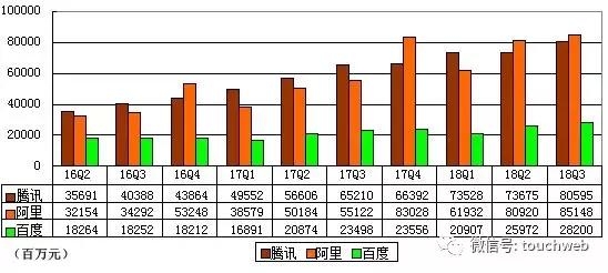 BAT财报对比：百度跌出第一阵营 营收与腾讯阿里拉开差距