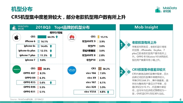 上市多年 iPhone 6/6s系列仍然覆盖苹果手机半壁江山