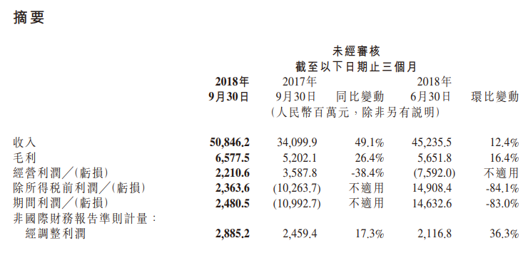 小米 Q3 财报发布：不会卖电视的手机厂商不是好的 IoT 企业