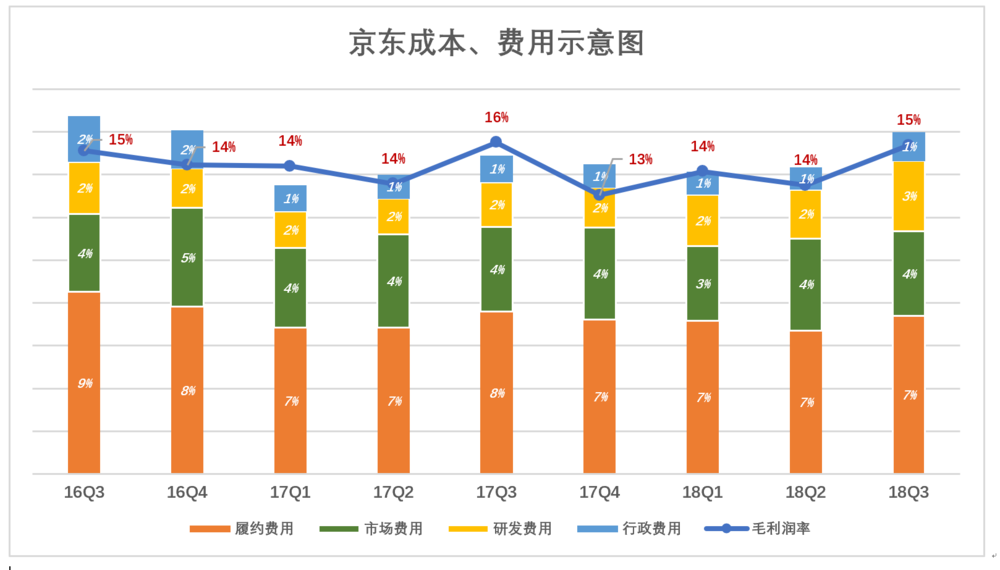  京东没有奇迹