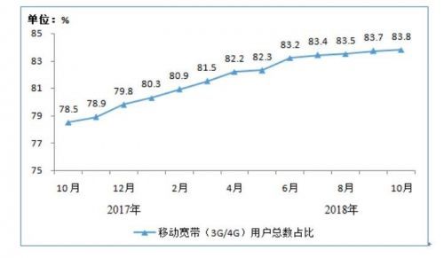 工信部：截至10月末 4G用户总数达到11.6亿户