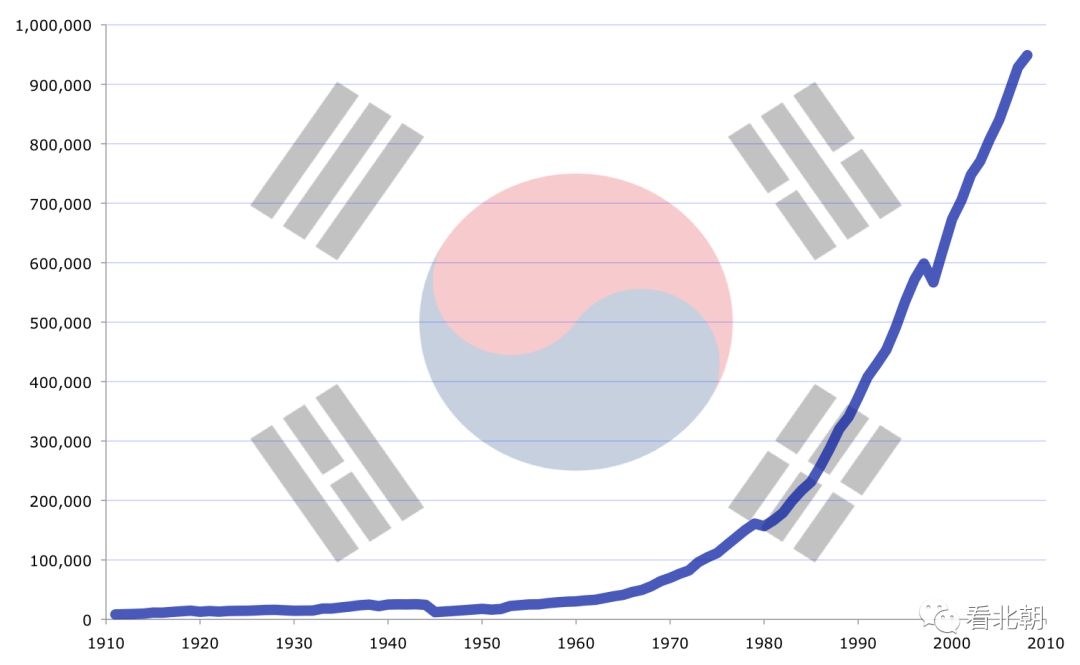 二战后的亚非拉各国,韩国经济发展为何能脱颖而出?