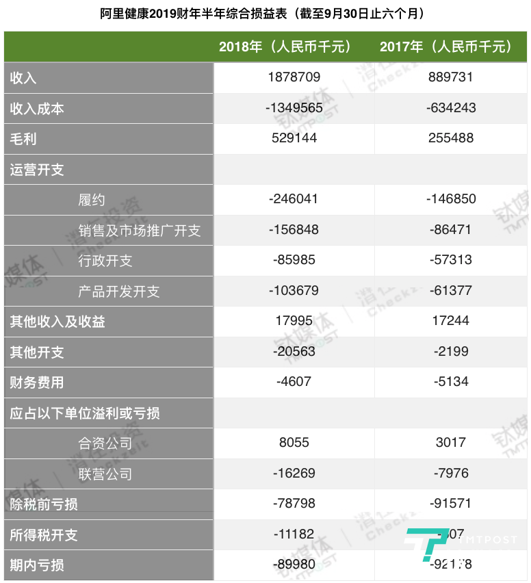 數(shù)據(jù)來自阿里健康2019財年半年報，鈦媒體付夢雯制圖