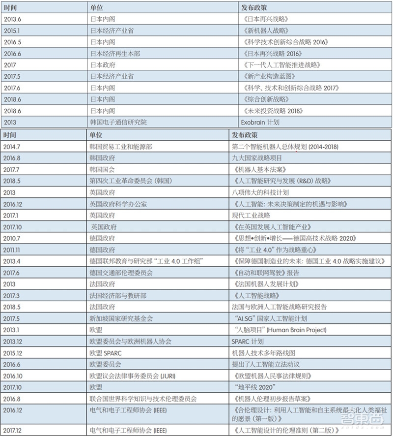 2018世界人工智能蓝皮书：看中国到底有多强！【附下载】| 智东西内参