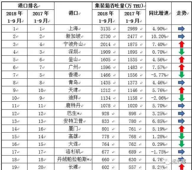 新鲜出炉!2018前三季度全球前十大港口排名数