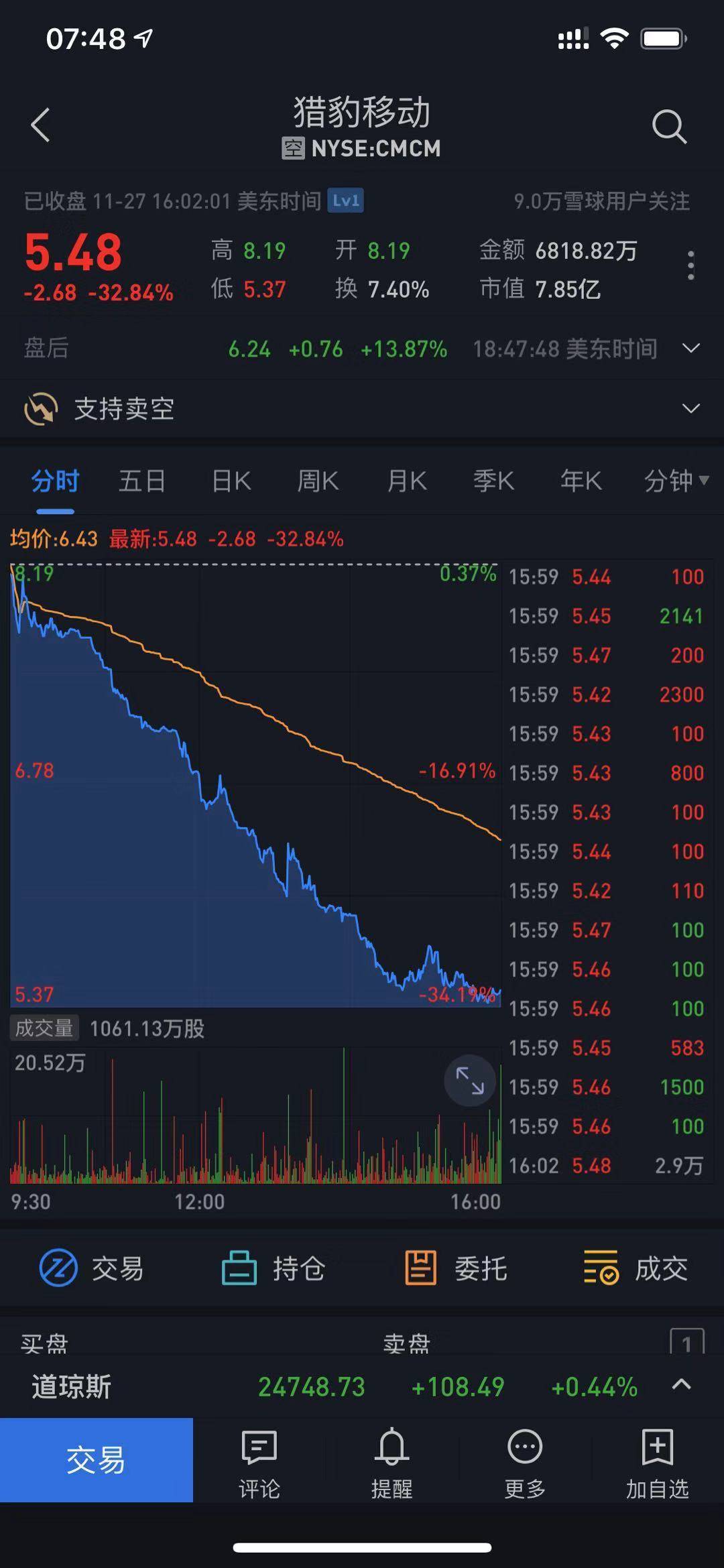 因卷入广告欺诈案猎豹移动股价暴跌逾30%