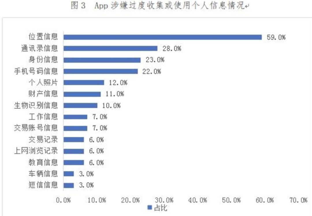 有 90% 的 App 过度收集用户隐私，中消协发布测评报告