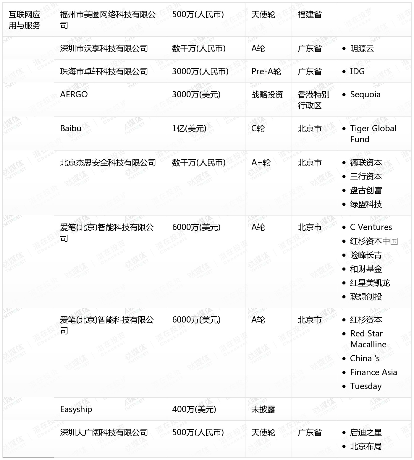 [国内融资一览]