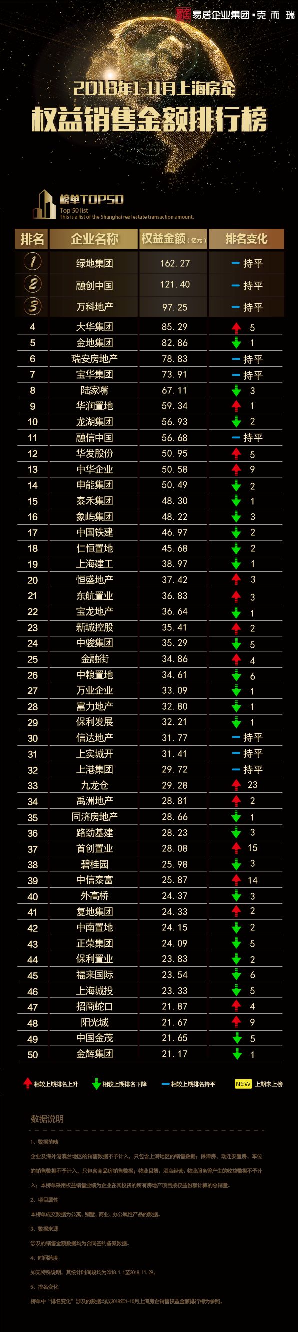 绿地融创分列冠亚,系排行榜中唯二破百亿的房企.
