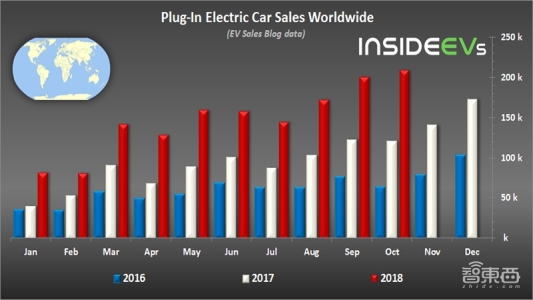 2018年10月全球新能源车销量超20万台 北汽夺冠