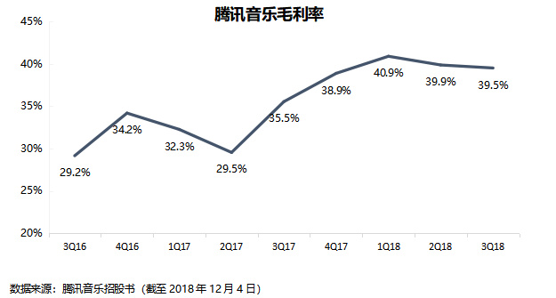 腾讯音乐：增长辉煌难以再现 付费意愿“细水但长流”
