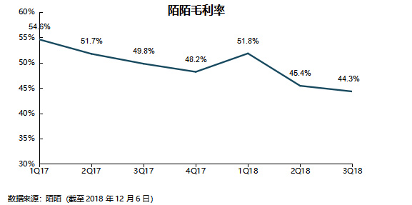  后直播时代来了，陌陌要开始找其它的钱