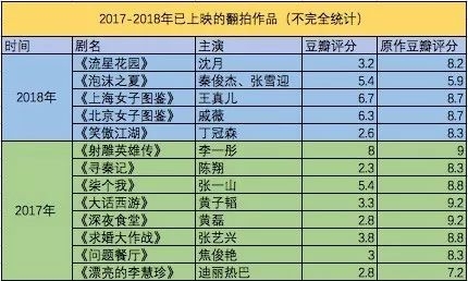“经典”死于翻拍