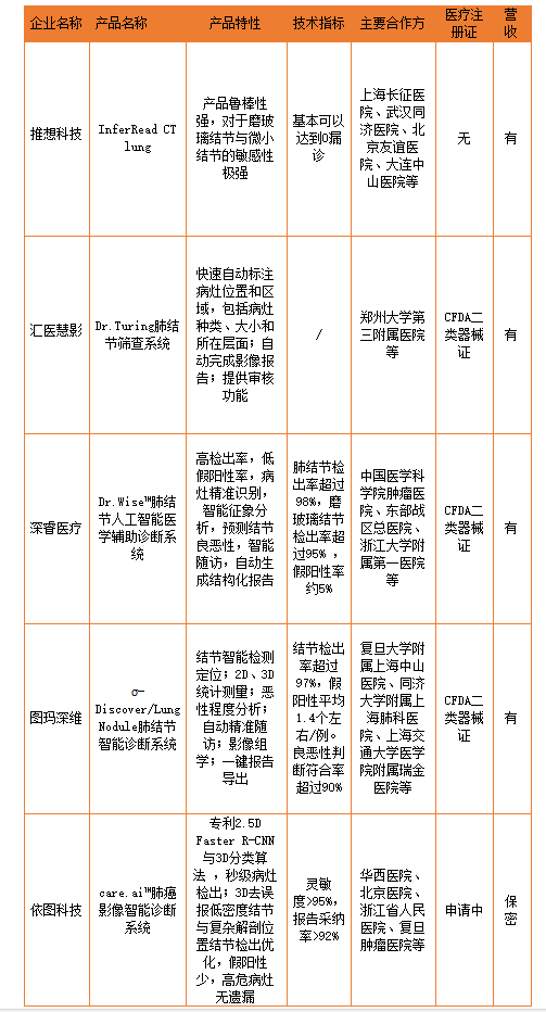 百位医疗AI专家推荐，雷锋网「AI投研邦」正式发布 《医学影像 AI 行业研究报告》