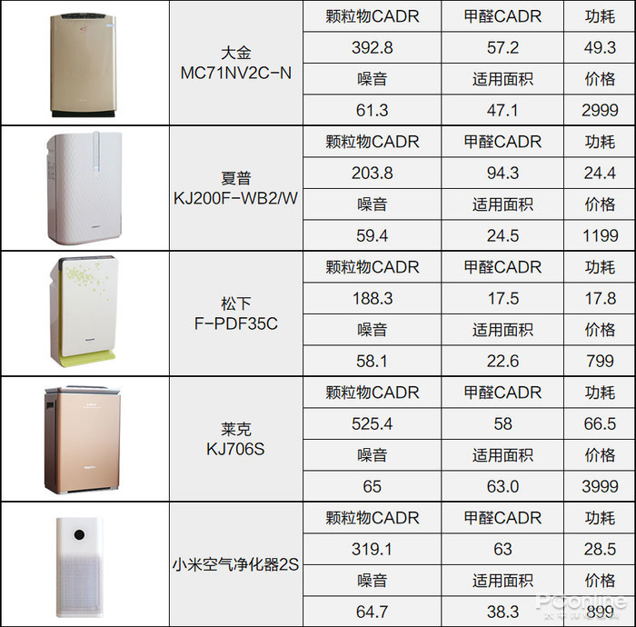 空气净化器用3年谁最省钱？测了31台才得出答案