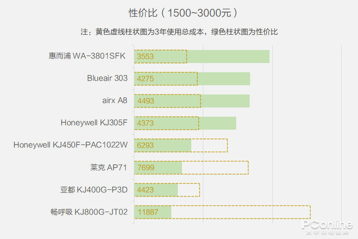 空气净化器用3年谁最省钱？测了31台才得出答案