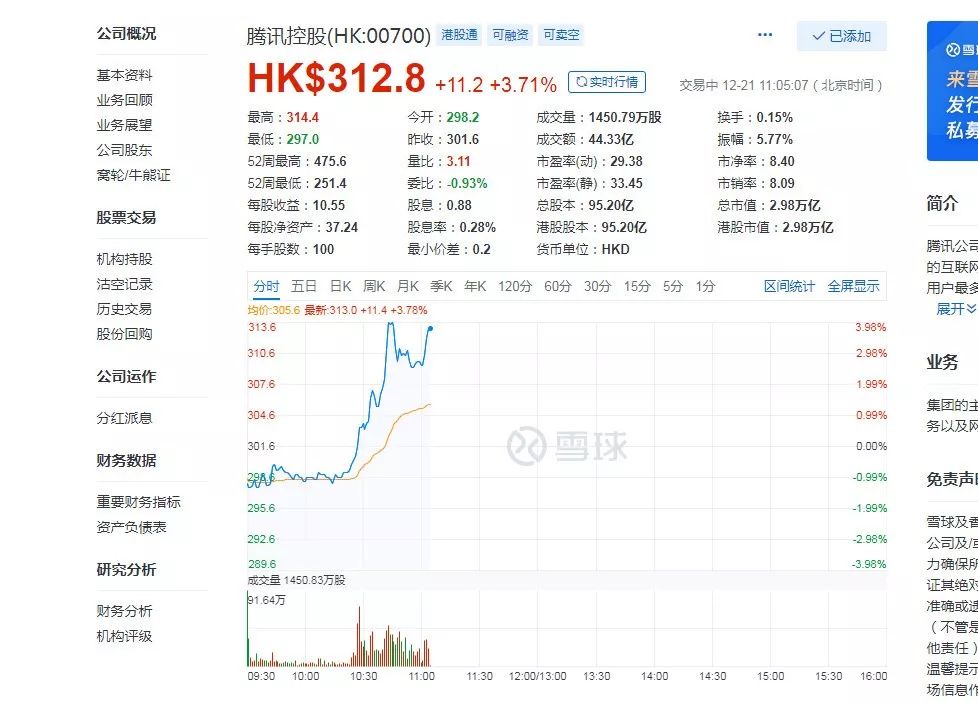 官方称首批送审游戏已完成审核，腾讯股价涨近4% | 最前线