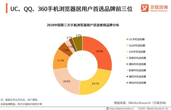艾媒咨询发布手机浏览器监测报告 UC市场份额第一