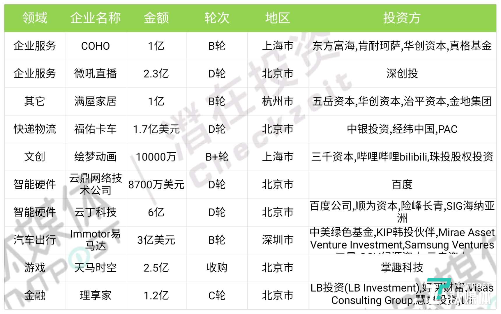第51周收录131起投融资事件，国内投资热度较低，国外企业服务、硬件领域资本火爆| 潜在周报