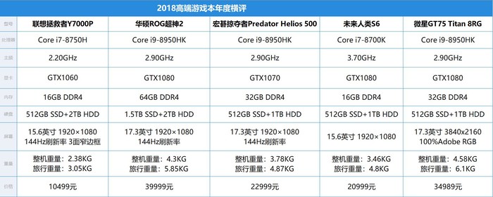 华山论剑大对决 PConline2018高端游戏本横评