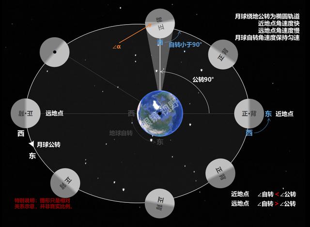由远地点向近地点移动时速度逐渐加快,但月球的自转速度始终不变,所以
