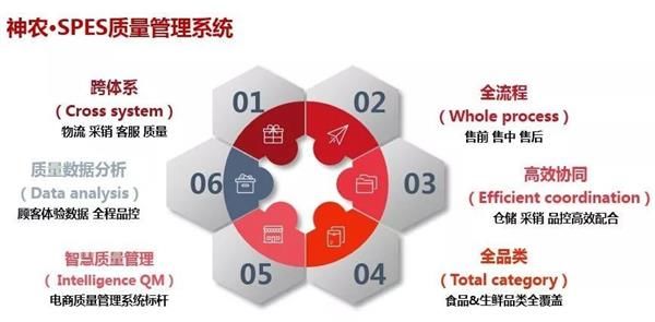 京东“神农SPES”系统升级：从生鲜拓展到了快消品