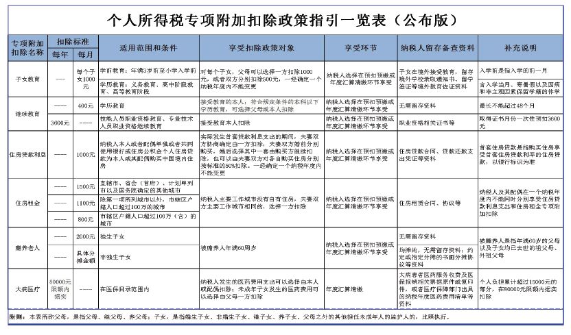 【一图读懂】个税专项附加扣除要这么扣