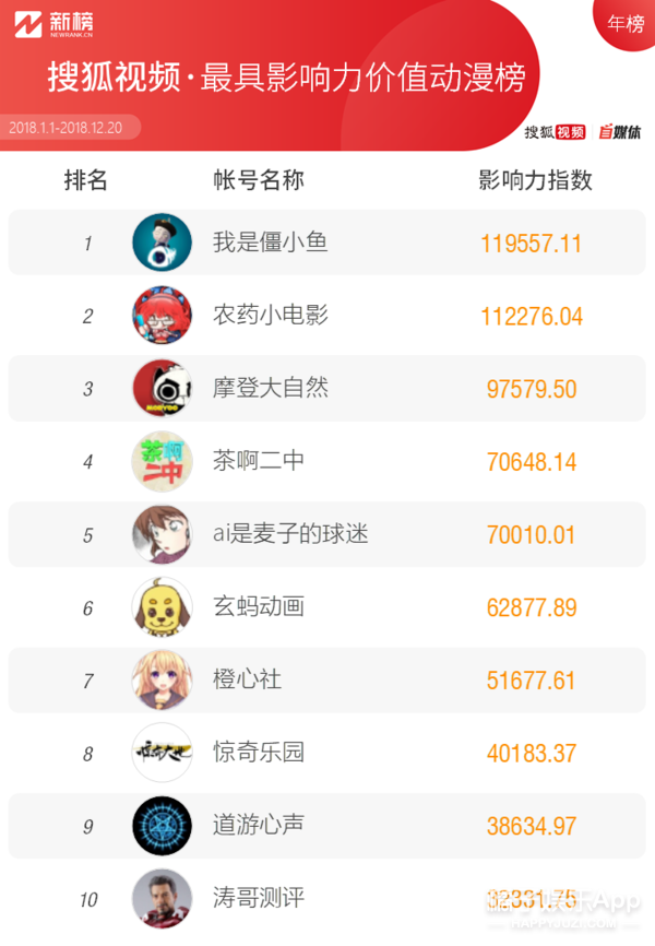 搜狐视频自媒体年度最具影响力价值榜单:橘子娱乐C位出道