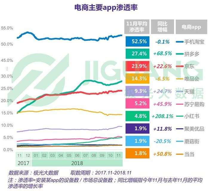 2018电商行业研究报告：淘宝继续扩大领先优势！