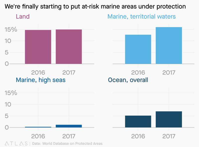 世界是如何在 2018 变得更好？这里有15 张图表作为答案