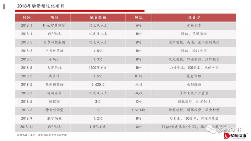 创投观察 | 2018年教育行业投融资报告